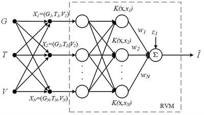 Electrical Characteristics Estimation of Photovoltaic Modules via Cuckoo Search—Relevant Vector Machine Probabilistic Model